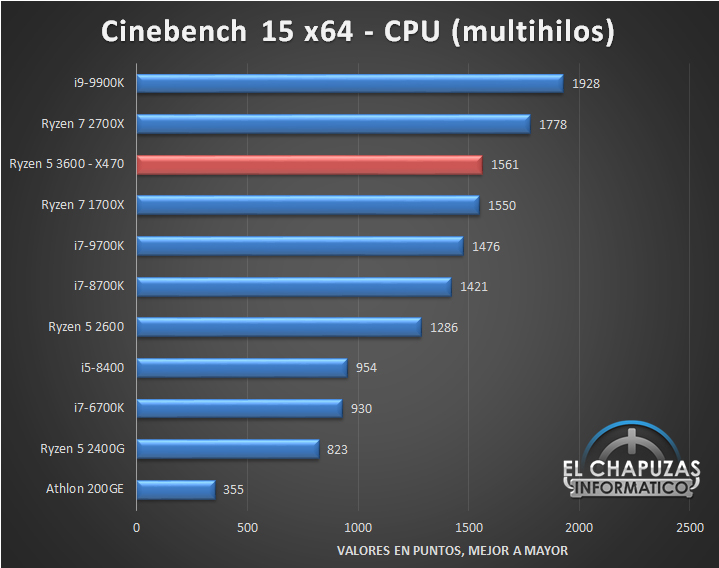 AMD Ryzen 5 3600 6コア、X470プラットフォームでテスト済みの12 ...