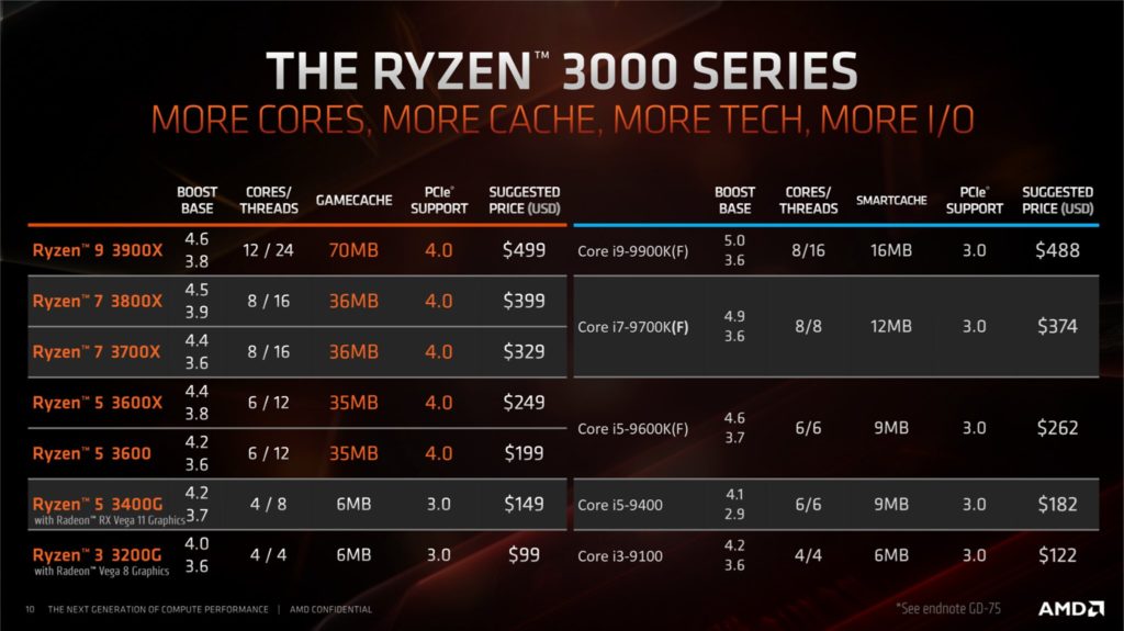 AMD Ryzen 9 3900X 12コアおよびRyzen 7 3700X 8コアCPUのレビューが 
