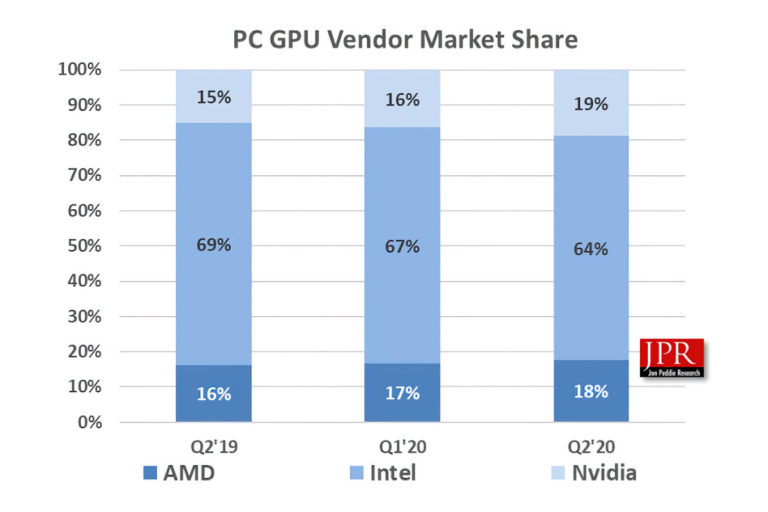 Jon Peddie Research：NVIDIA、ディスクリートGPU市場シェア80％に到達 自作ユーザーが解説するゲーミングPCガイド