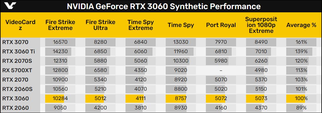 Sanselig indad Masaccio NVIDIA GeForce RTX 3060 3DMark＆総合ベンチマークスコアがリーク、RTX 2070と同等 -  自作ユーザーが解説するゲーミングPCガイド