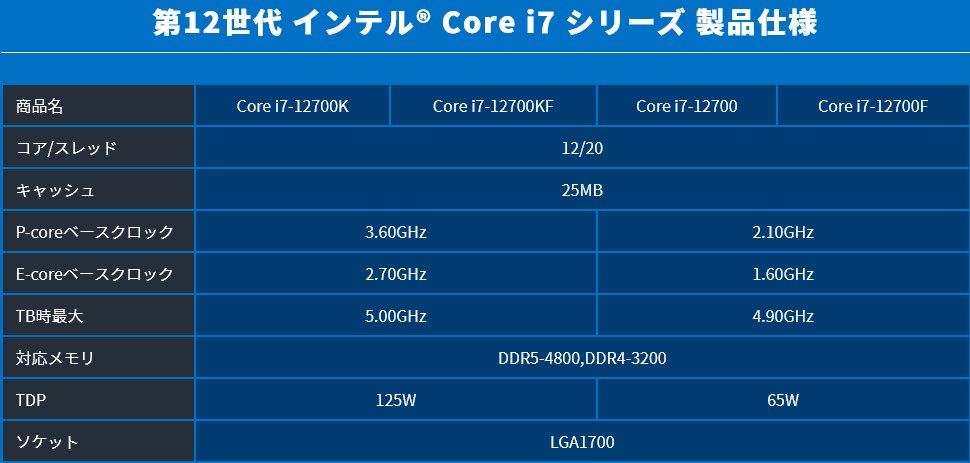 29115円 現品 インテル Core i7 12700F BOX 第12世代CPU BX8071512700F 国内正規品