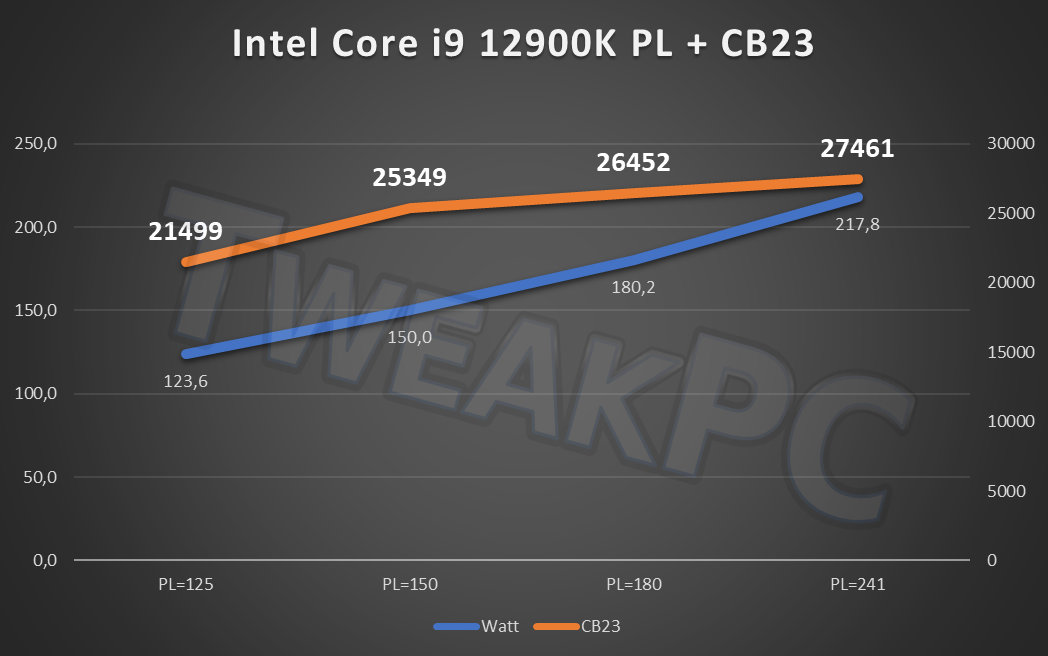 インテル Core i9-12900K、i7-12700K、i5-12600K の直近のCinebench結果がリーク -  自作ユーザーが解説するゲーミングPCガイド