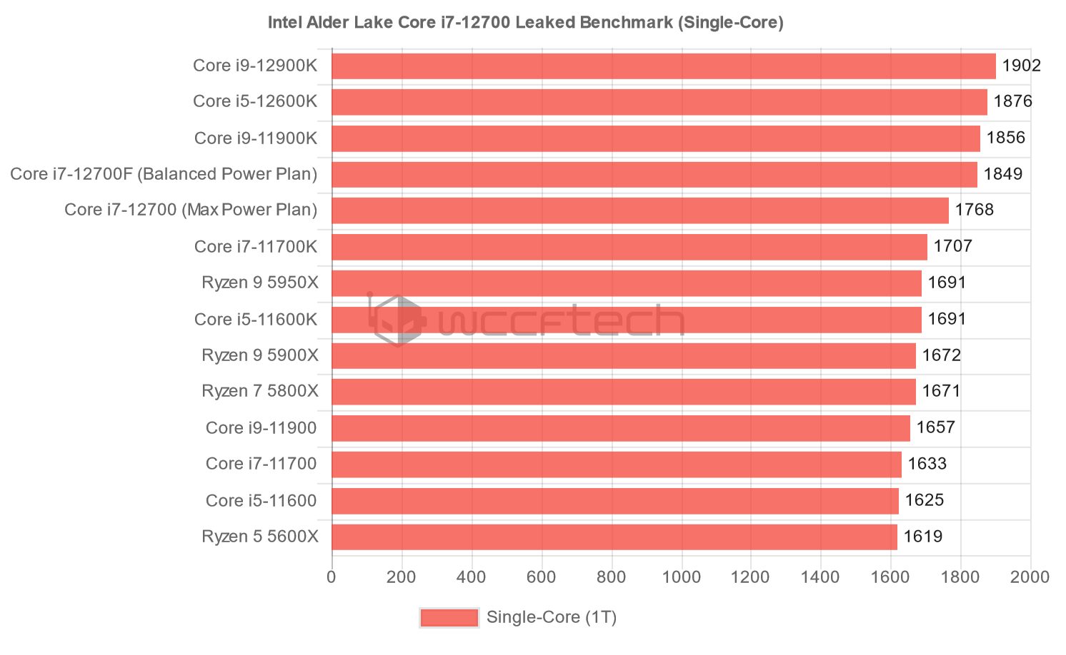 7 12700. I7 12700 характеристики. I7 12700 энергопотребление. Тесты i7 12700 vs i7 12700f. Alder Lake количество транзисторов.