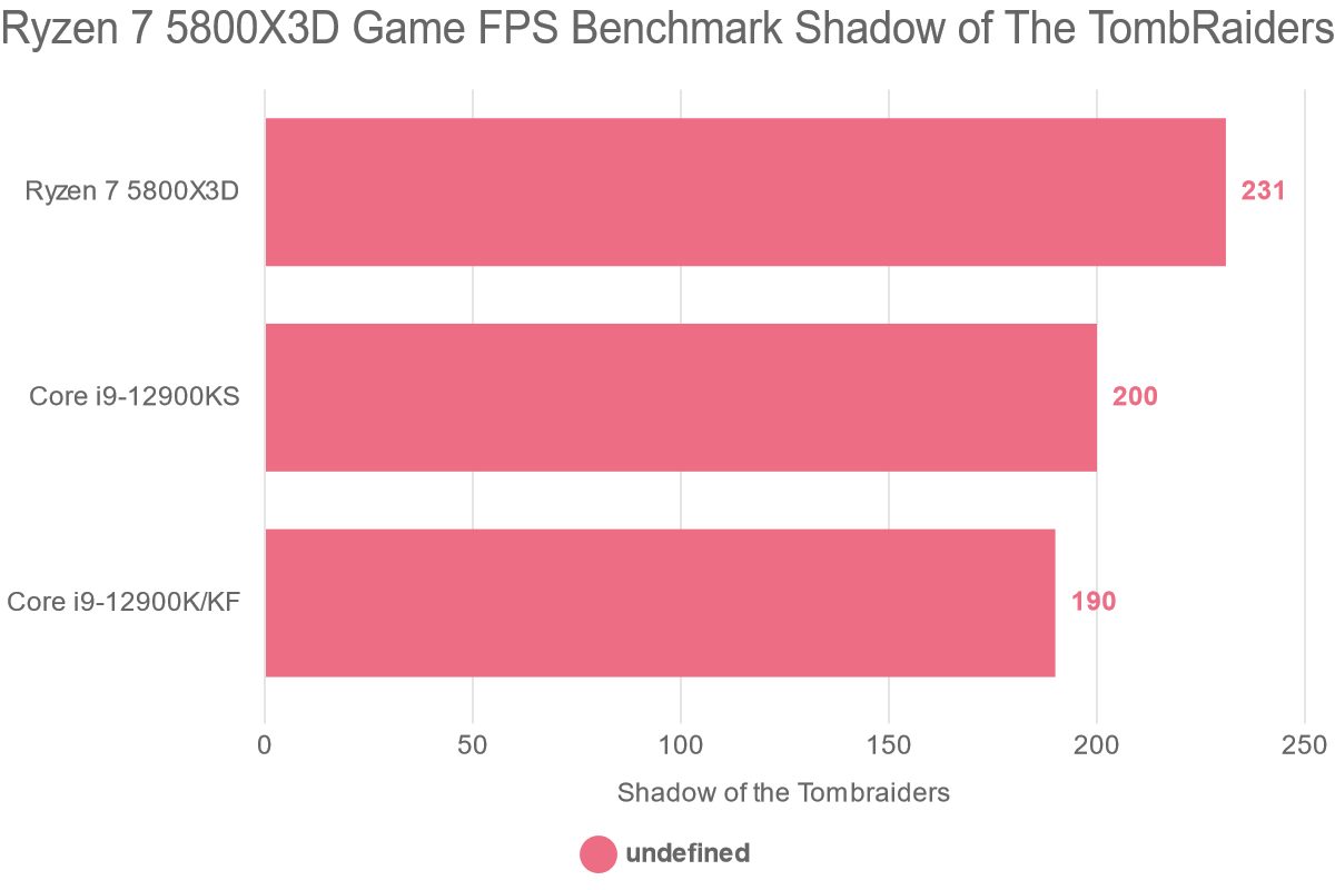 Ryzen 7 5800X3D Game FPS Benchmark Shadow of The TombRaiders