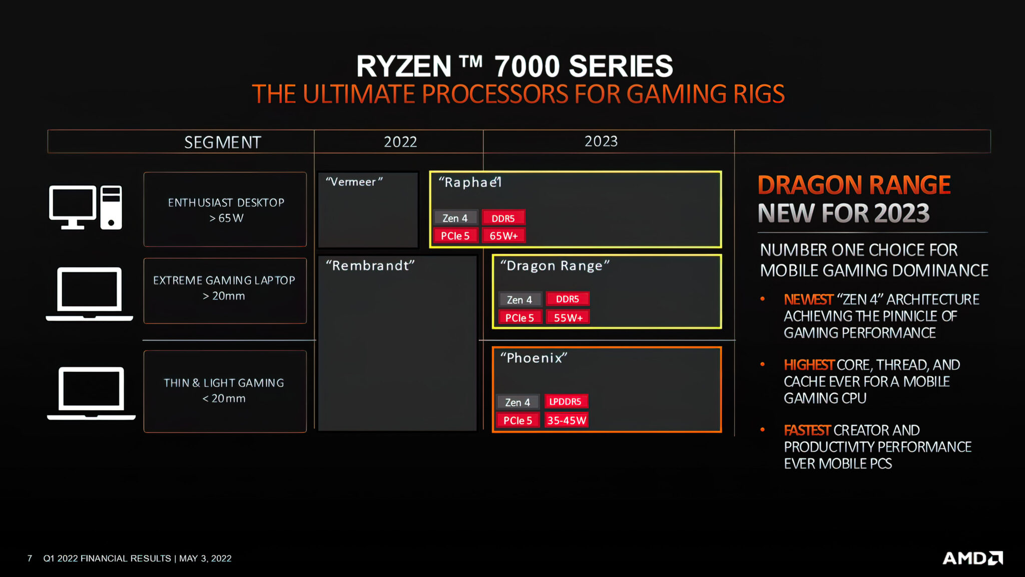 AMD Ryzen 7000「Raphael」CPUのスペックと価格の噂。Ryzen 9 7950X 24 