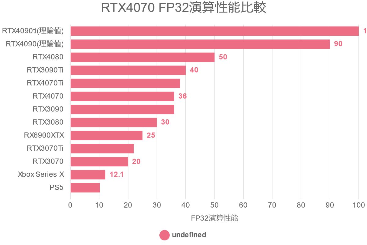RTX4070 FP32演算性能比較
