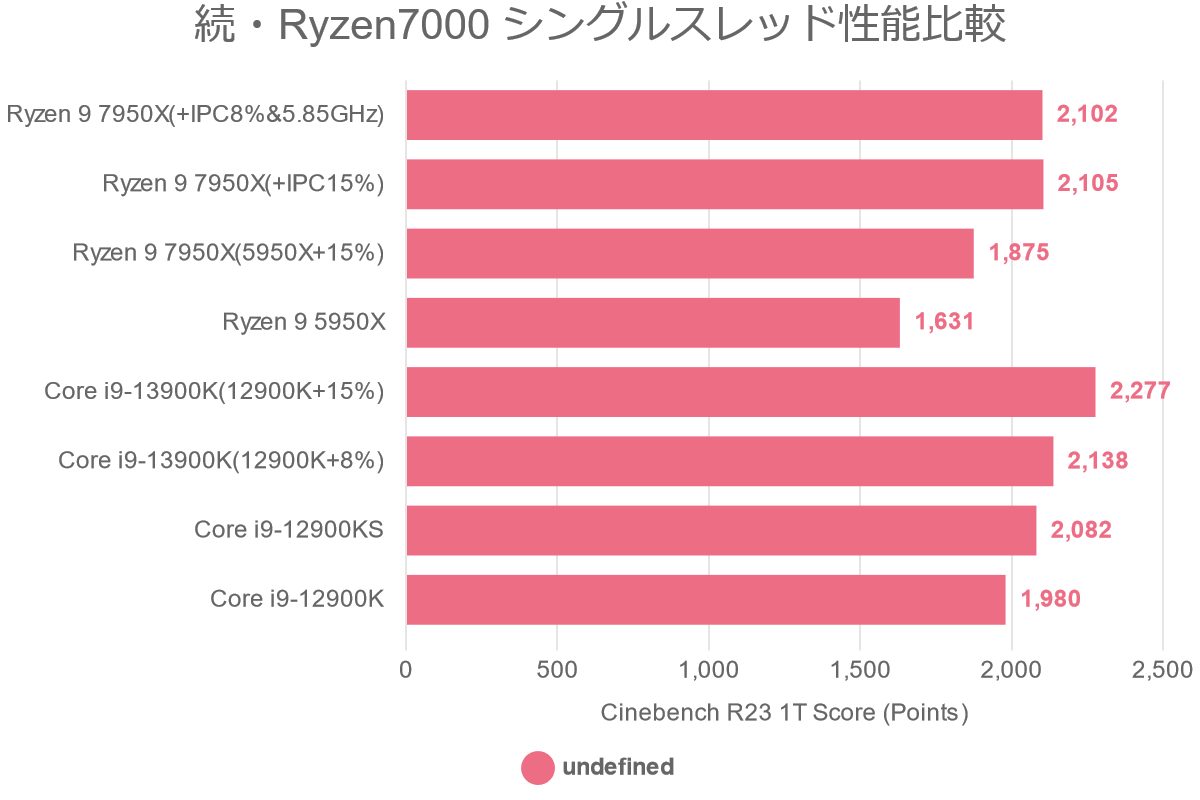 続・Ryzen7000 シングルスレッド性能比較