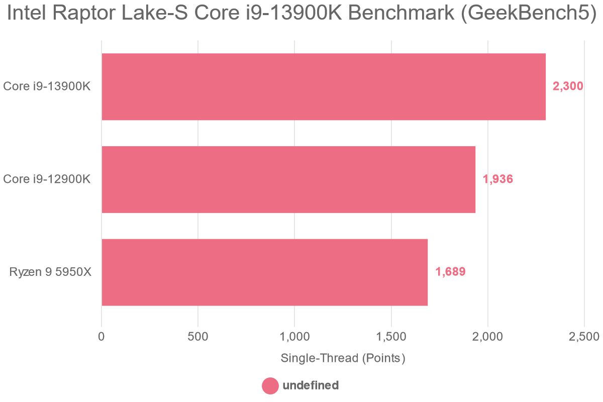 Intel Raptor Lake-S Core i9-13900K Benchmark (GeekBench5)