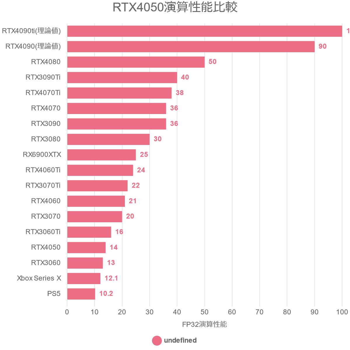 RTX4050演算性能比較