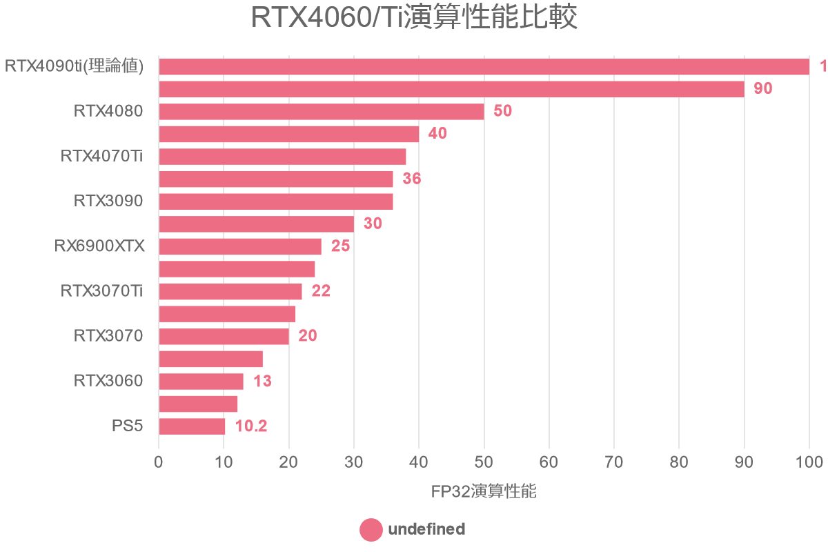 RTX4060/Ti演算性能比較