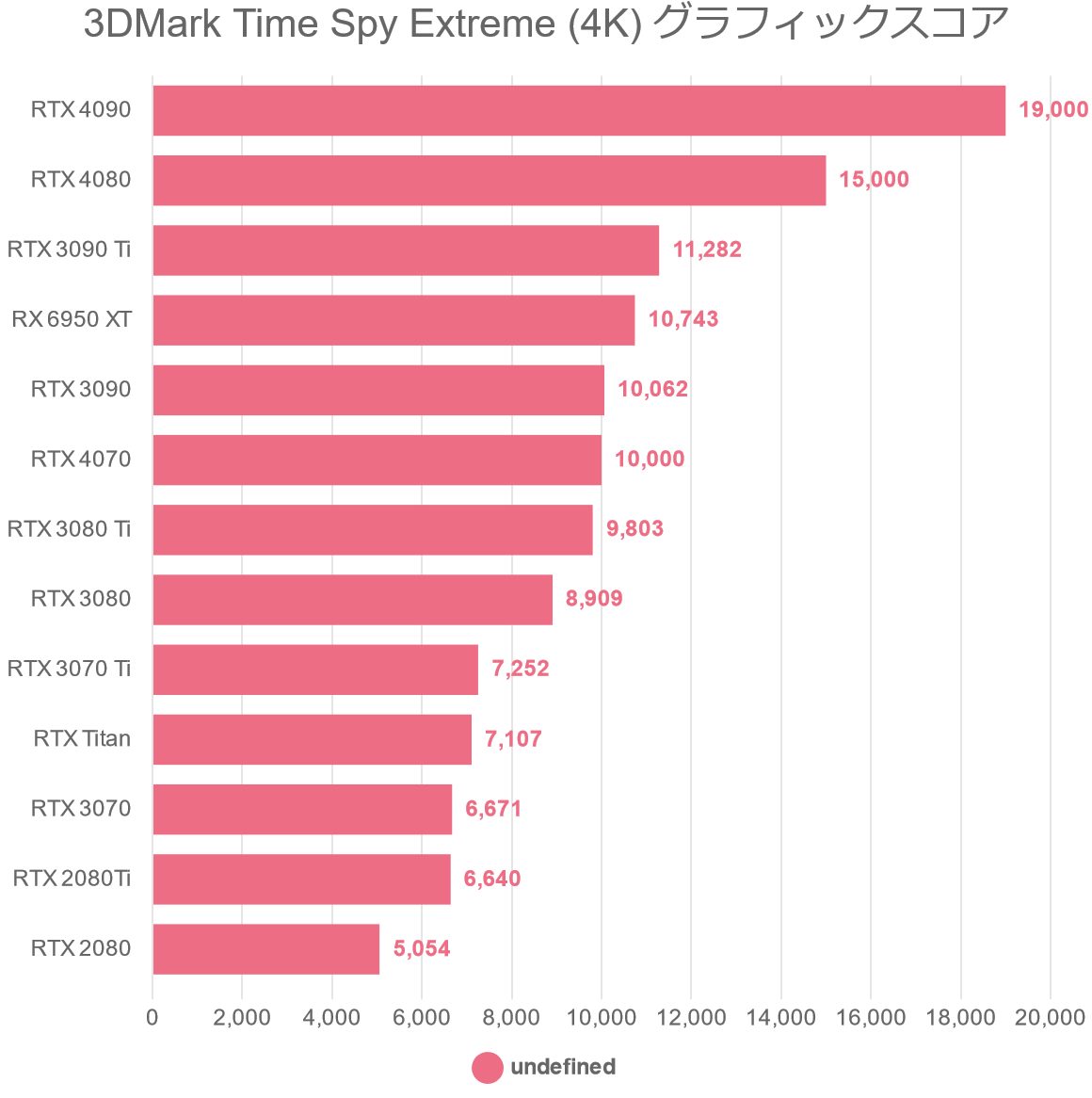 3DMark Time Spy Extreme (4K) グラフィックスコア
