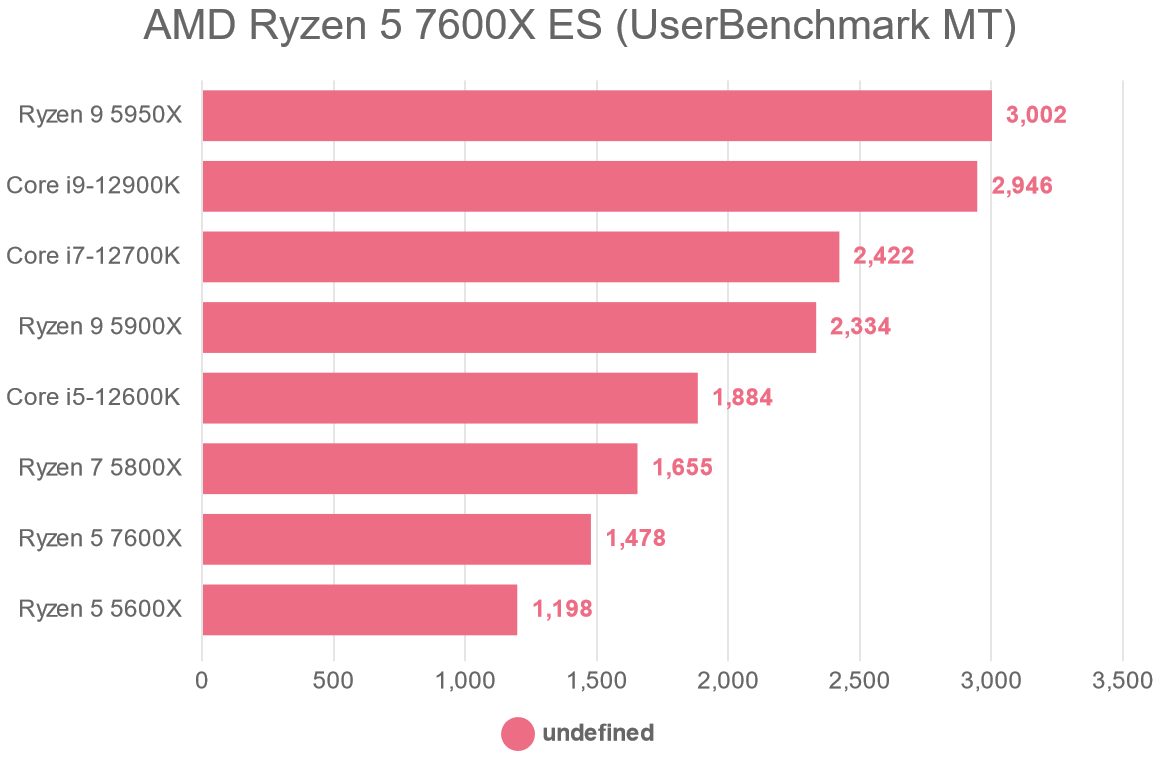 AMD Ryzen 5 7600X ES (UserBenchmark MT)