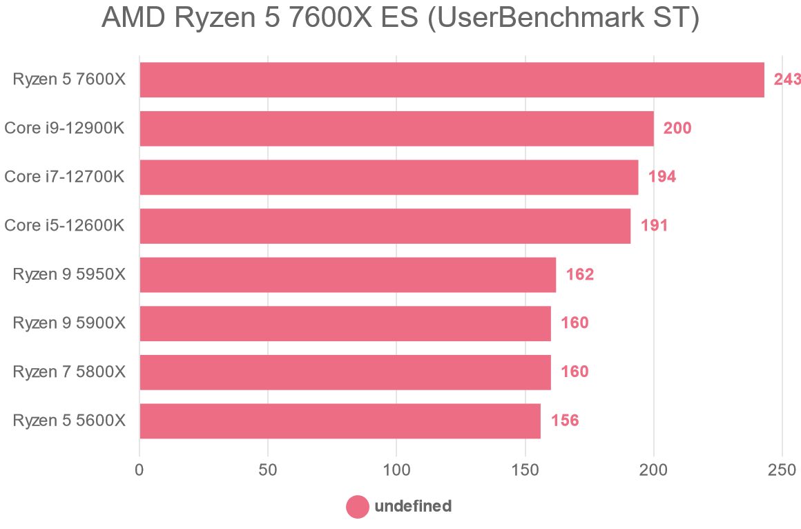 AMD Ryzen 5 7600X ES (UserBenchmark ST)