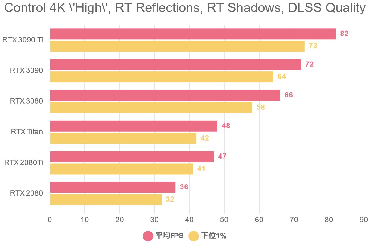 Control 4K 'High', RT Reflections, RT Shadows, DLSS Quality