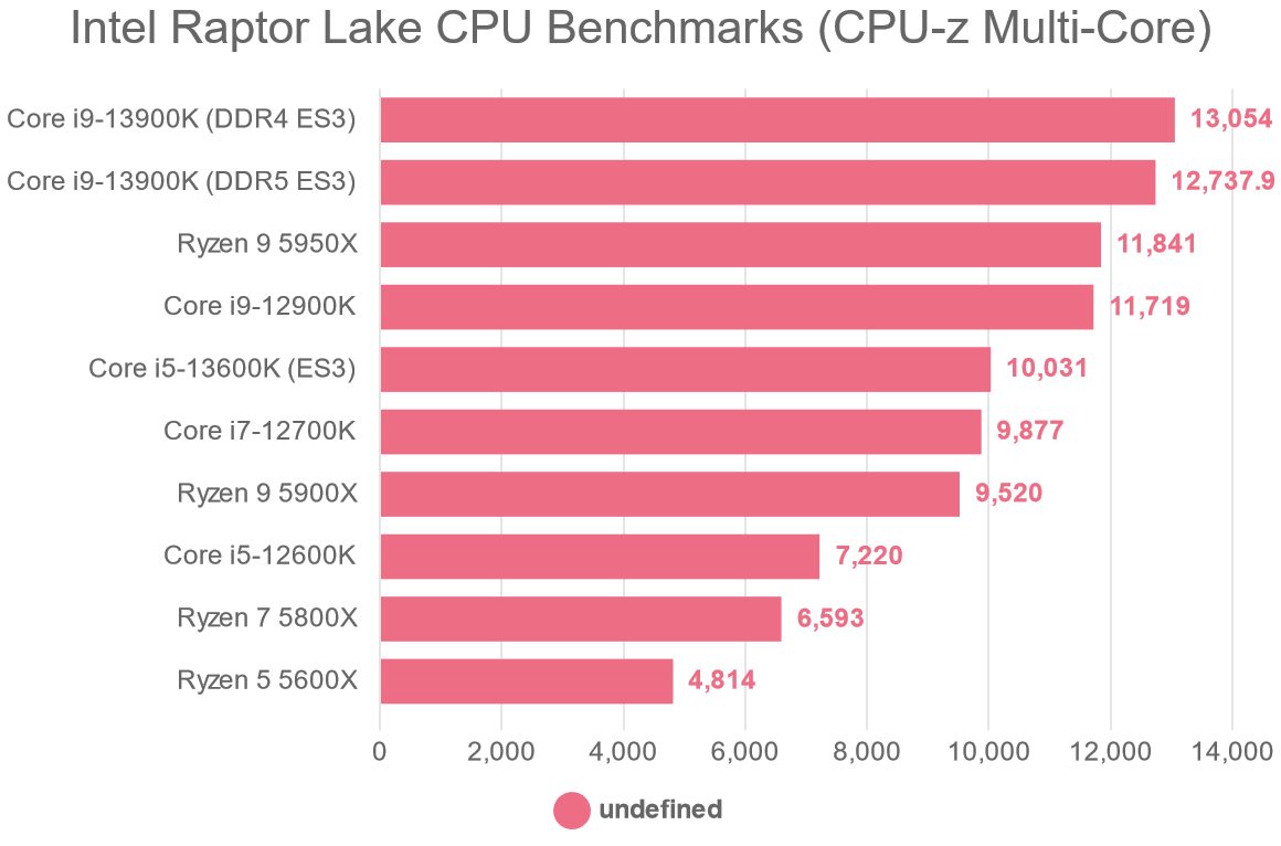 Intel Raptor Lake CPU Benchmarks (CPU-z Multi-Core)