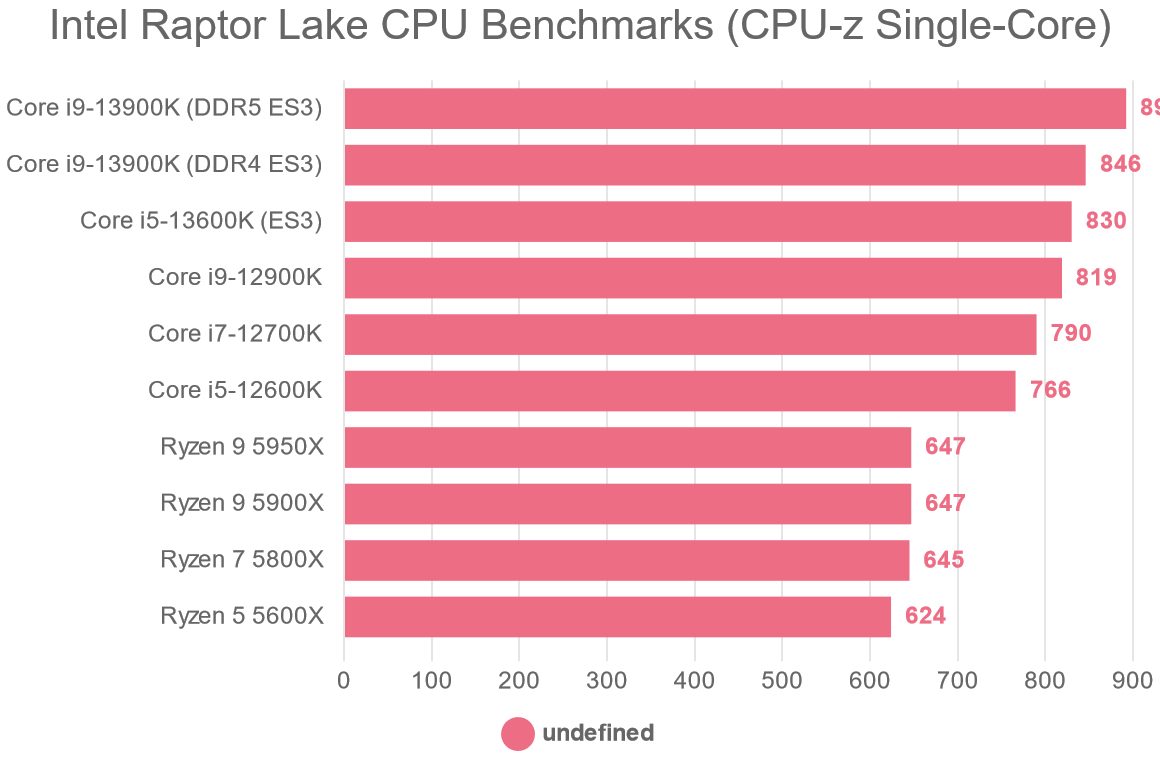 Intel Raptor Lake CPU Benchmarks (CPU-z Single-Core)