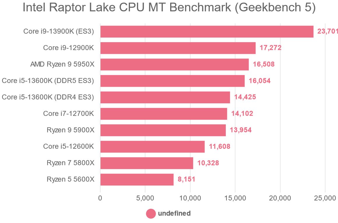 Intel Raptor Lake CPU MT Benchmark (Geekbench 5)