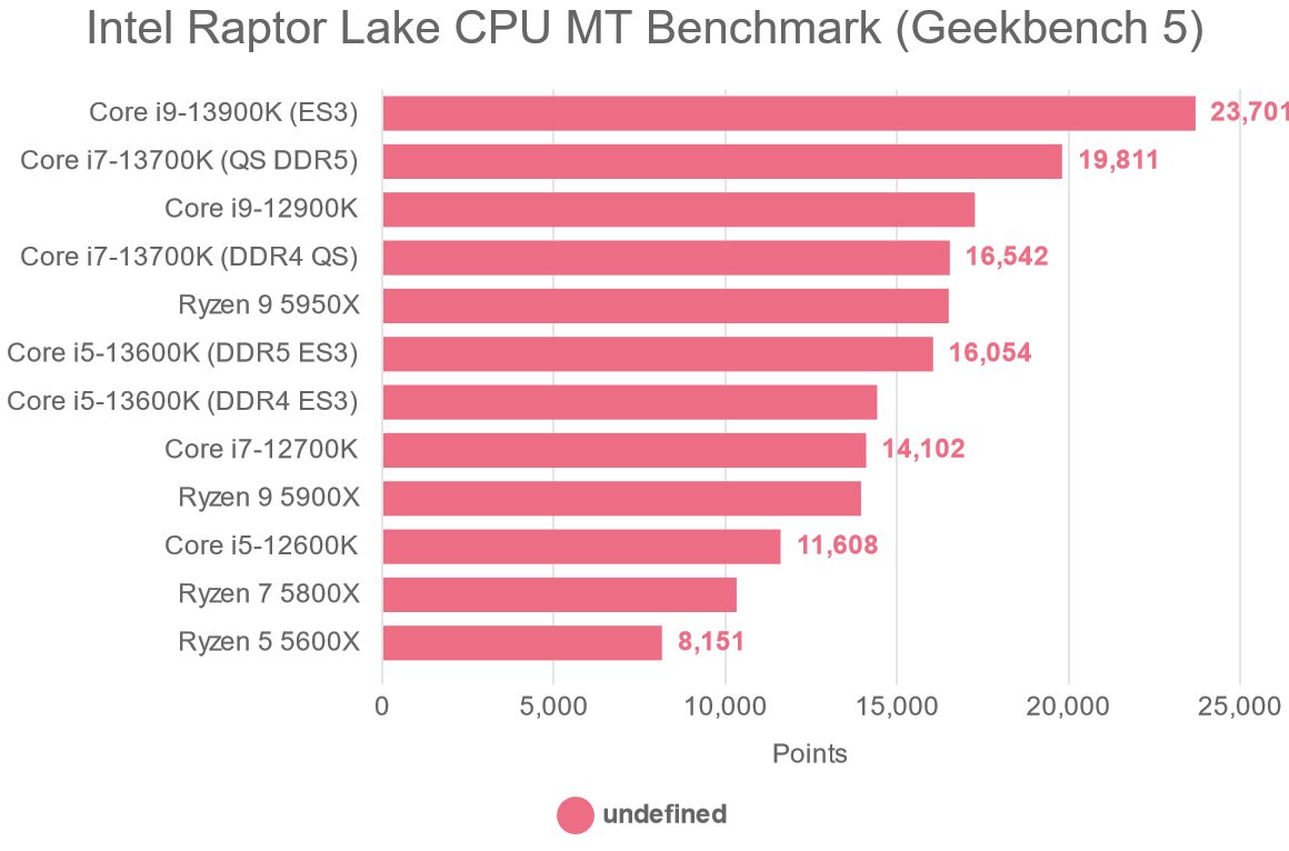 Intel Raptor Lake CPU MT Benchmark (Geekbench 5)