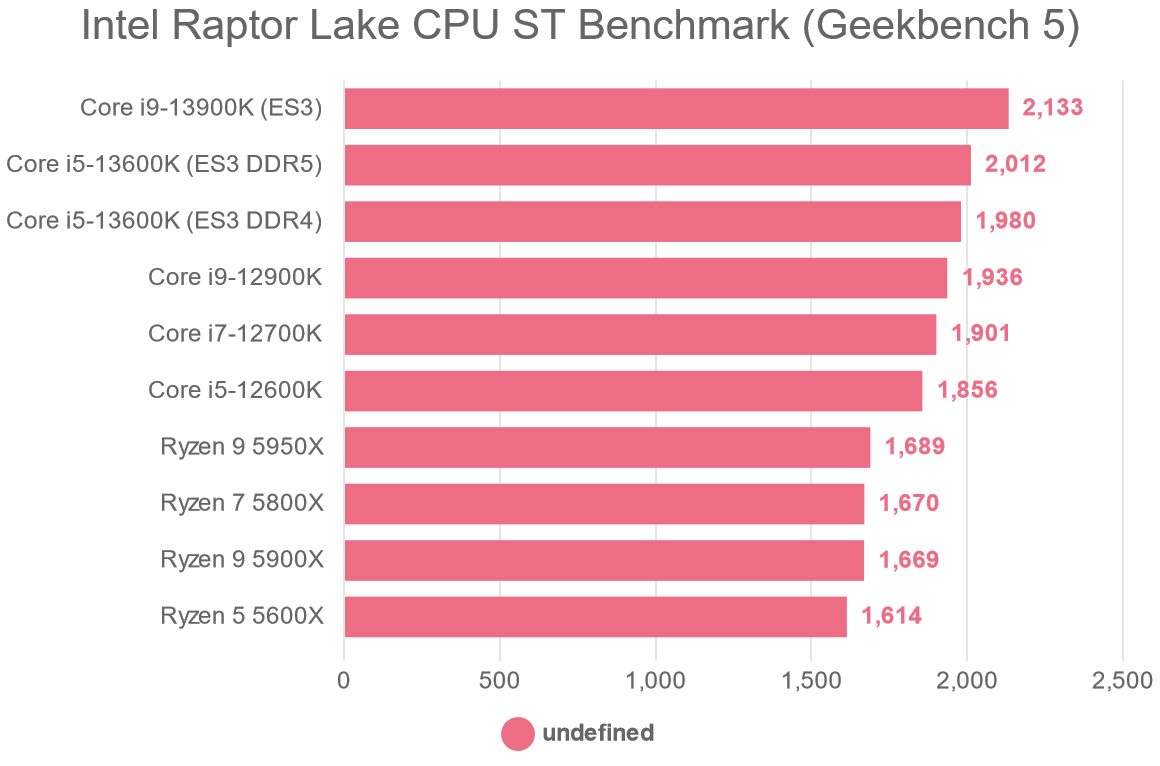 Intel Raptor Lake CPU ST Benchmark (Geekbench 5)