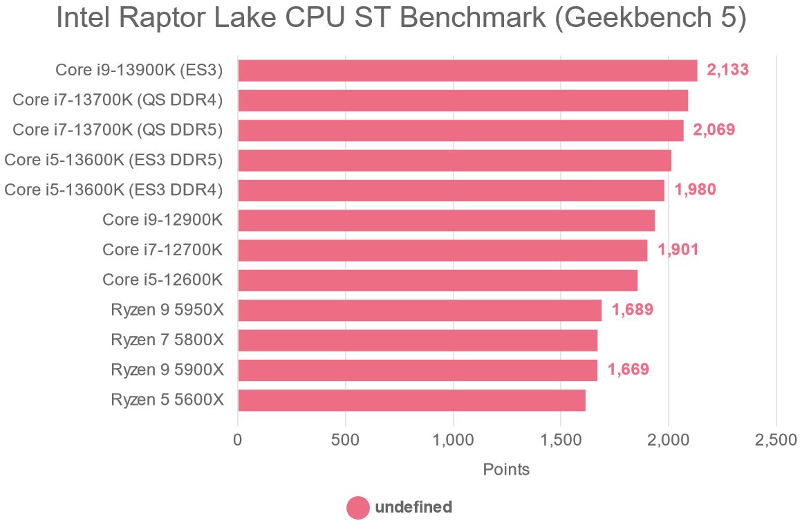 Intel Raptor Lake CPU ST Benchmark (Geekbench 5)