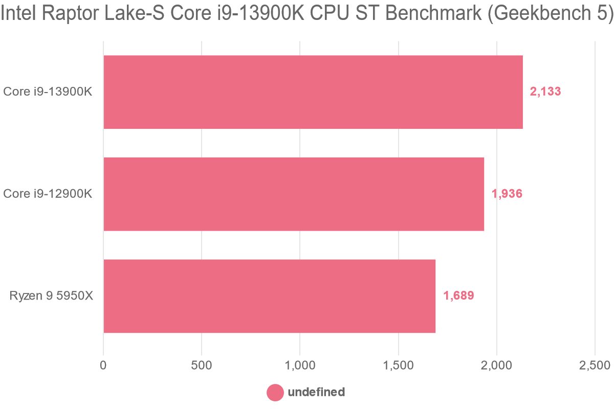 Intel Raptor Lake-S Core i9-13900K CPU ST Benchmark (Geekbench 5)