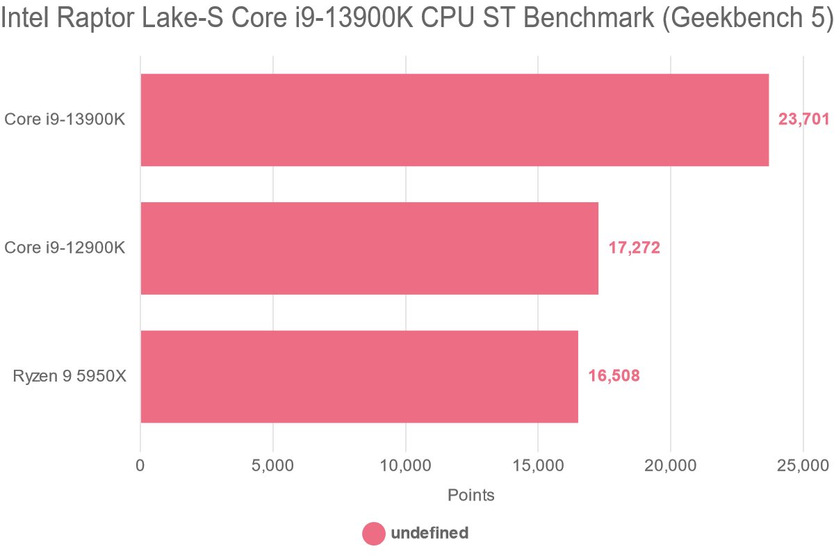 Intel Raptor Lake-S Core i9-13900K CPU ST Benchmark (Geekbench 5)