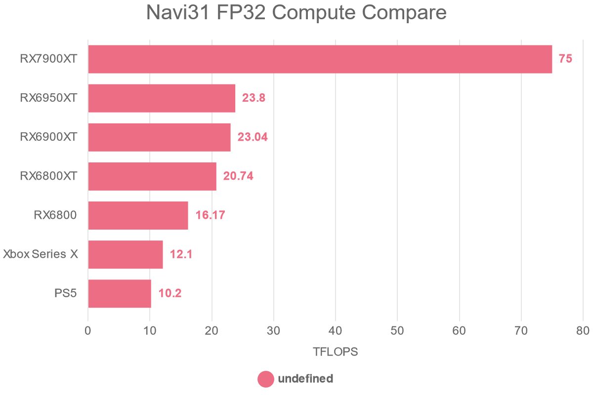 Navi31 FP32 Compute Compare