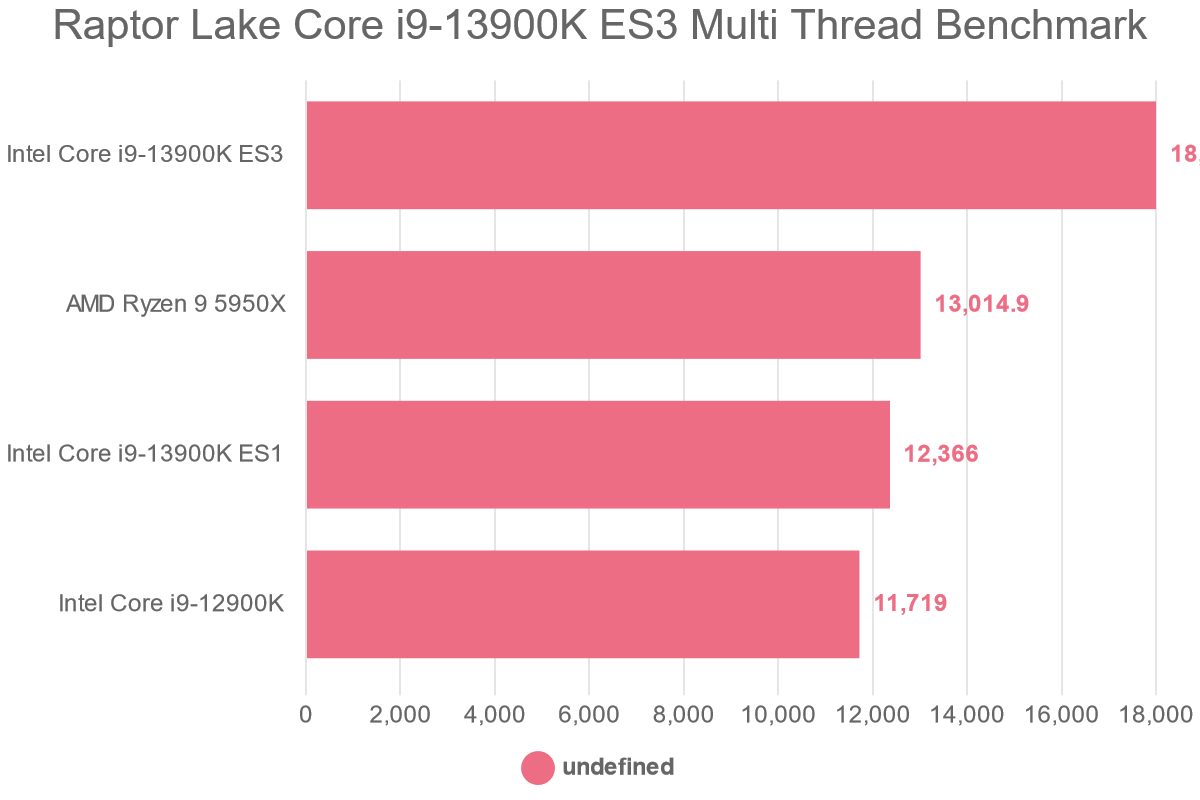 Raptor Lake Core i9-13900K ES3 Multi Thread Benchmark