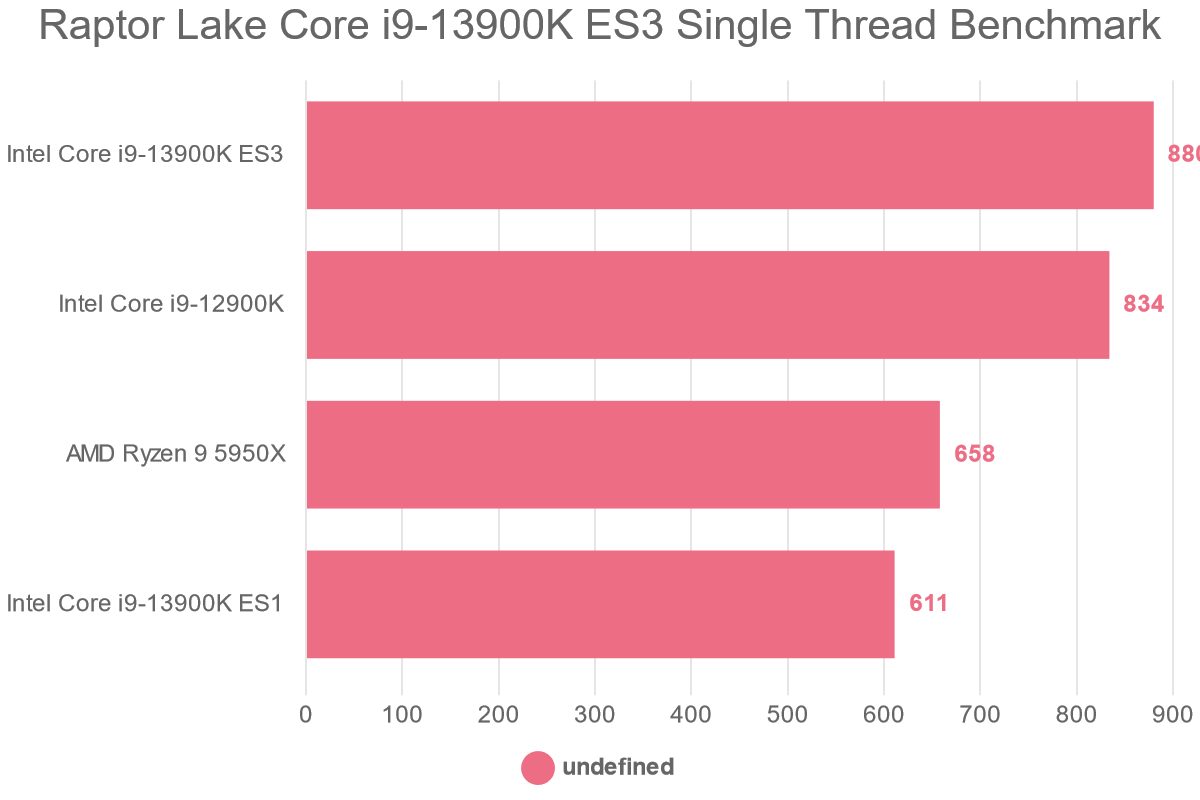 Raptor Lake Core i9-13900K ES3 Single Thread Benchmark