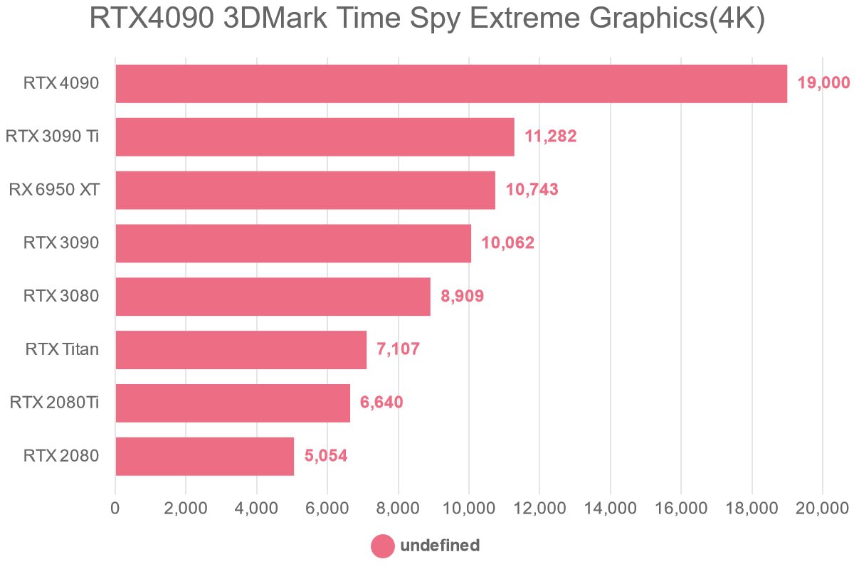 RTX4090 3DMark Time Spy Extreme Graphics(4K)