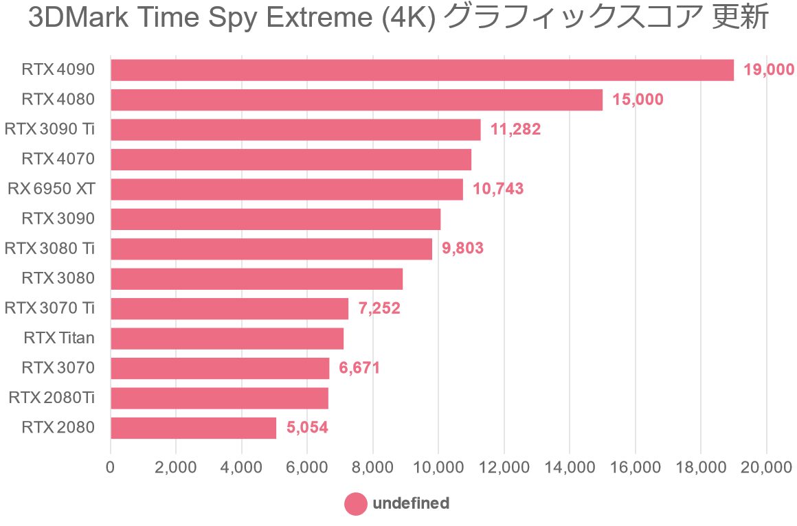 3DMark Time Spy Extreme (4K) グラフィックスコア 更新