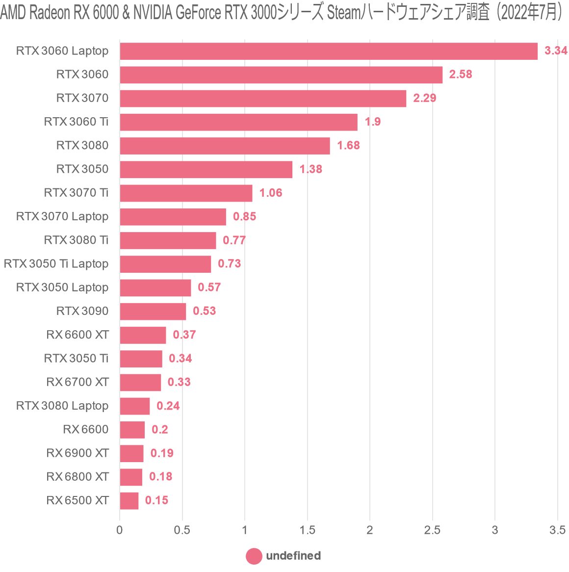 AMD Radeon RX 6000 & NVIDIA GeForce RTX 3000シリーズ Steamハードウェアシェア調査（2022年7月）