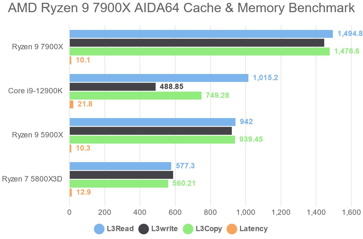 AMD Ryzen 9 7900X AIDA64 Cache & Memory Benchmark