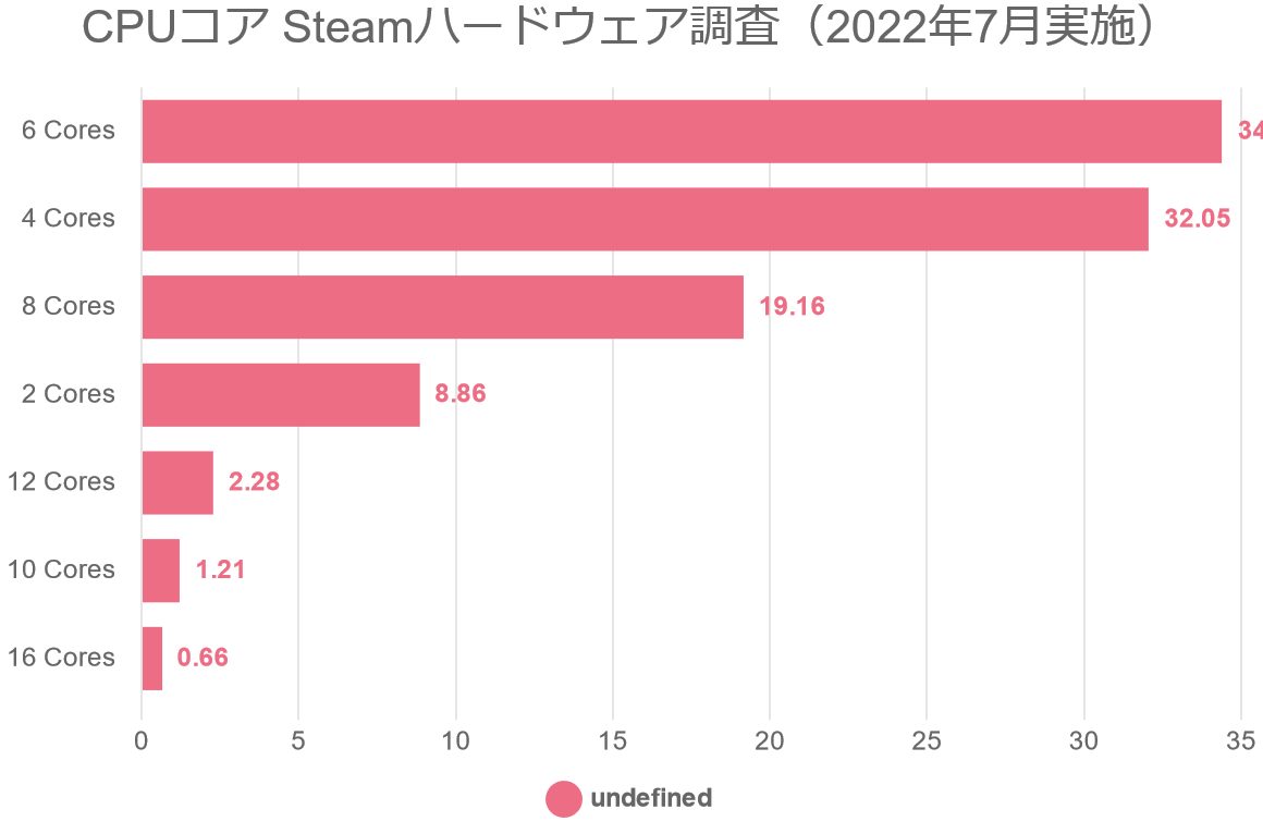 CPUコア Steamハードウェア調査（2022年7月実施）