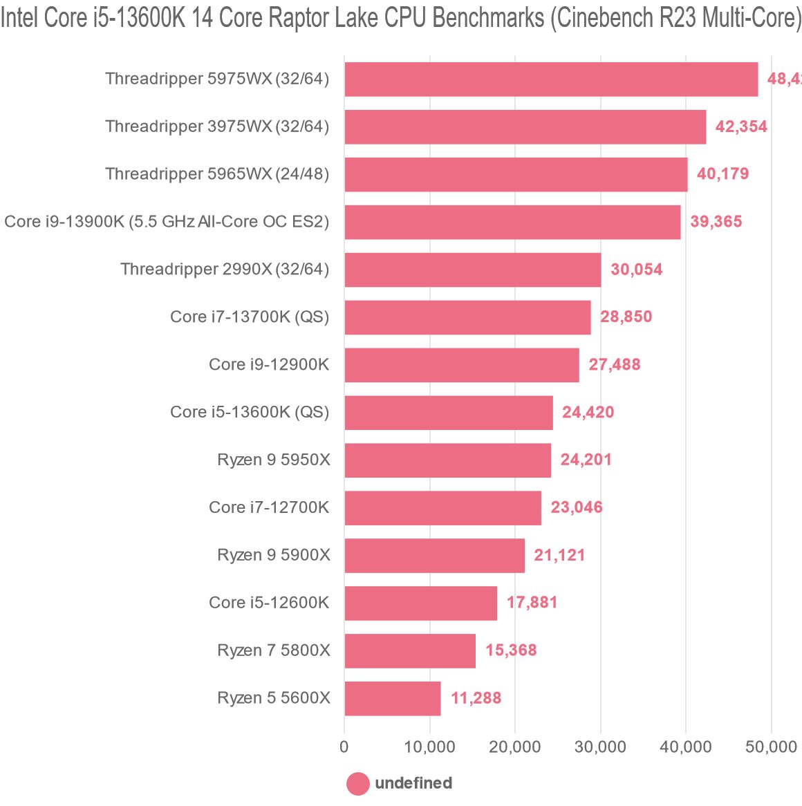 Intel Core i5-13600K 14 Core Raptor Lake CPU Benchmarks (Cinebench R23 Multi-Core)