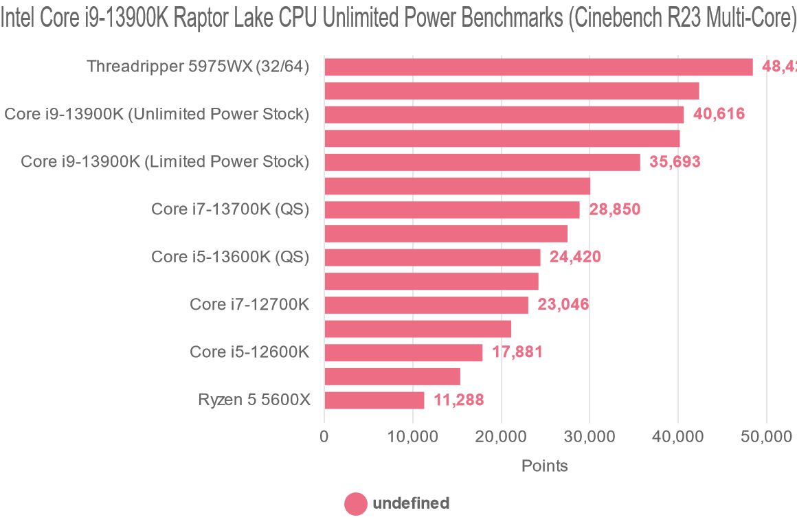 Intel Core i9-13900K  Raptor Lake CPU Unlimited Power Benchmarks (Cinebench R23 Multi-Core)