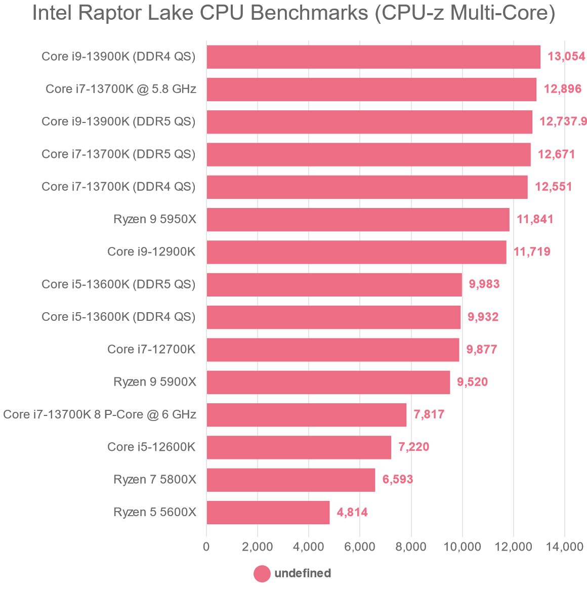 Intel Raptor Lake CPU Benchmarks (CPU-z Multi-Core)