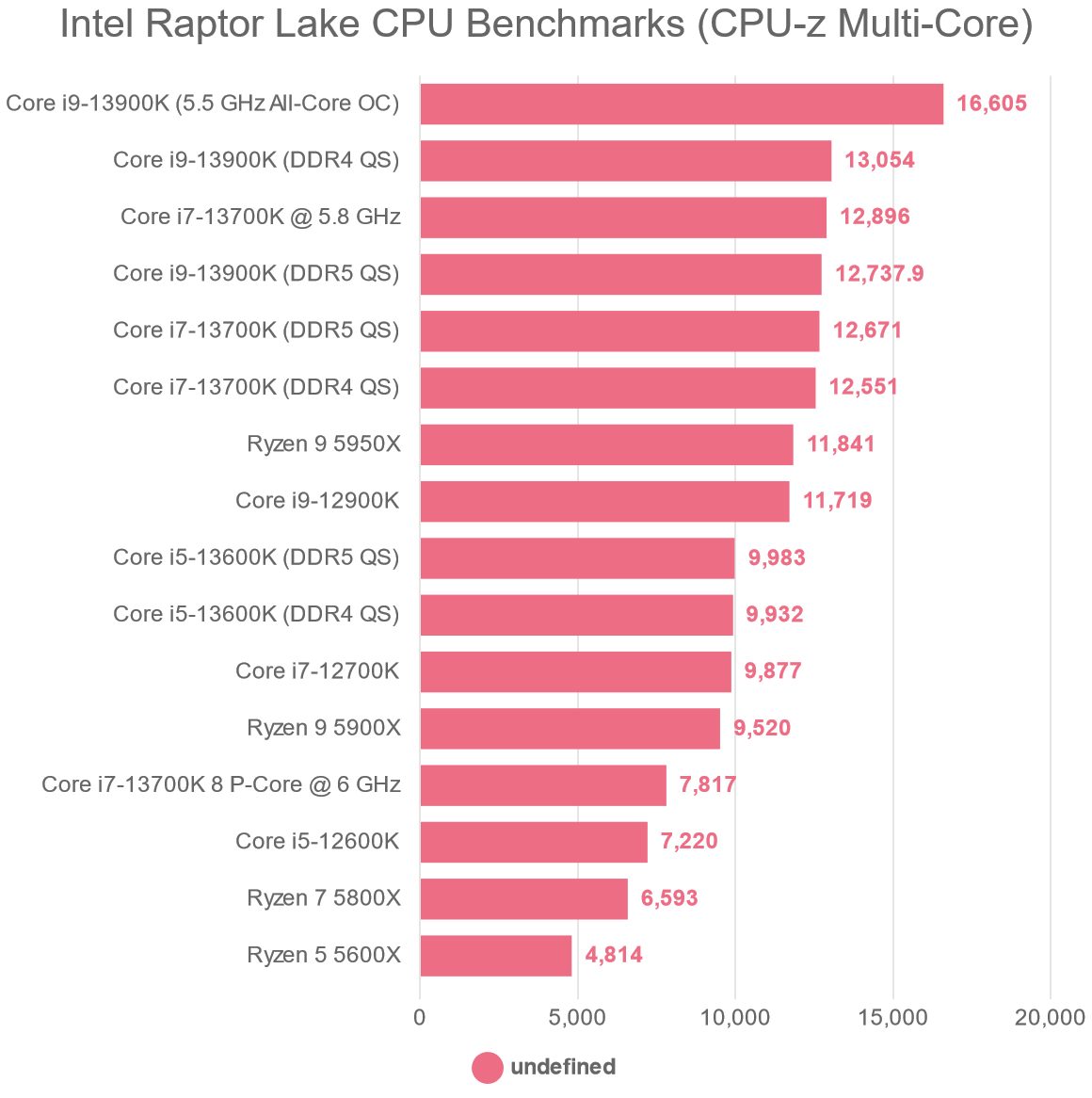 Intel Raptor Lake CPU Benchmarks (CPU-z Multi-Core)