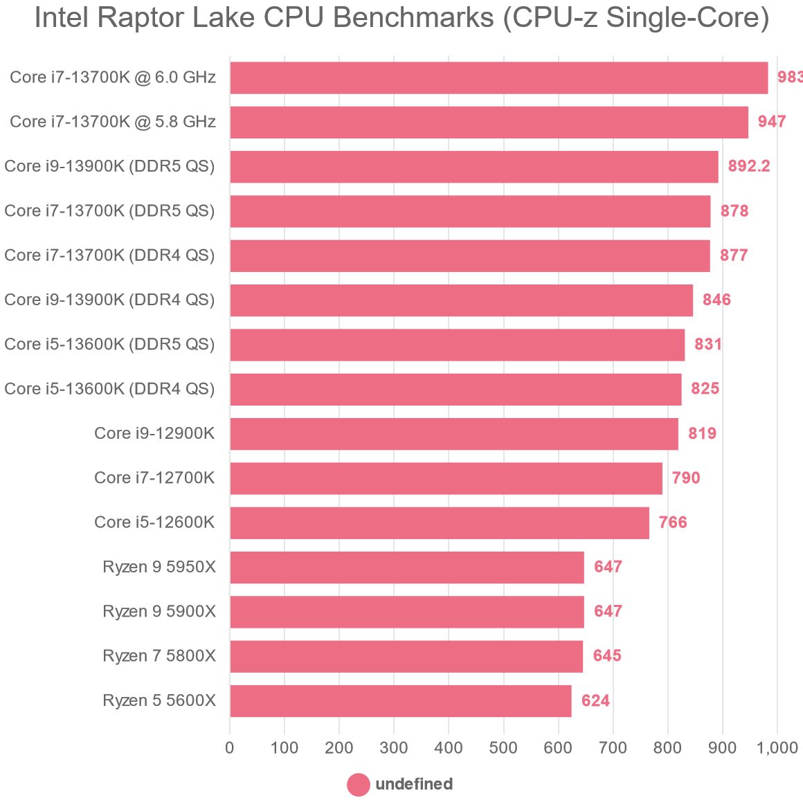 Intel Raptor Lake CPU Benchmarks (CPU-z Single-Core)