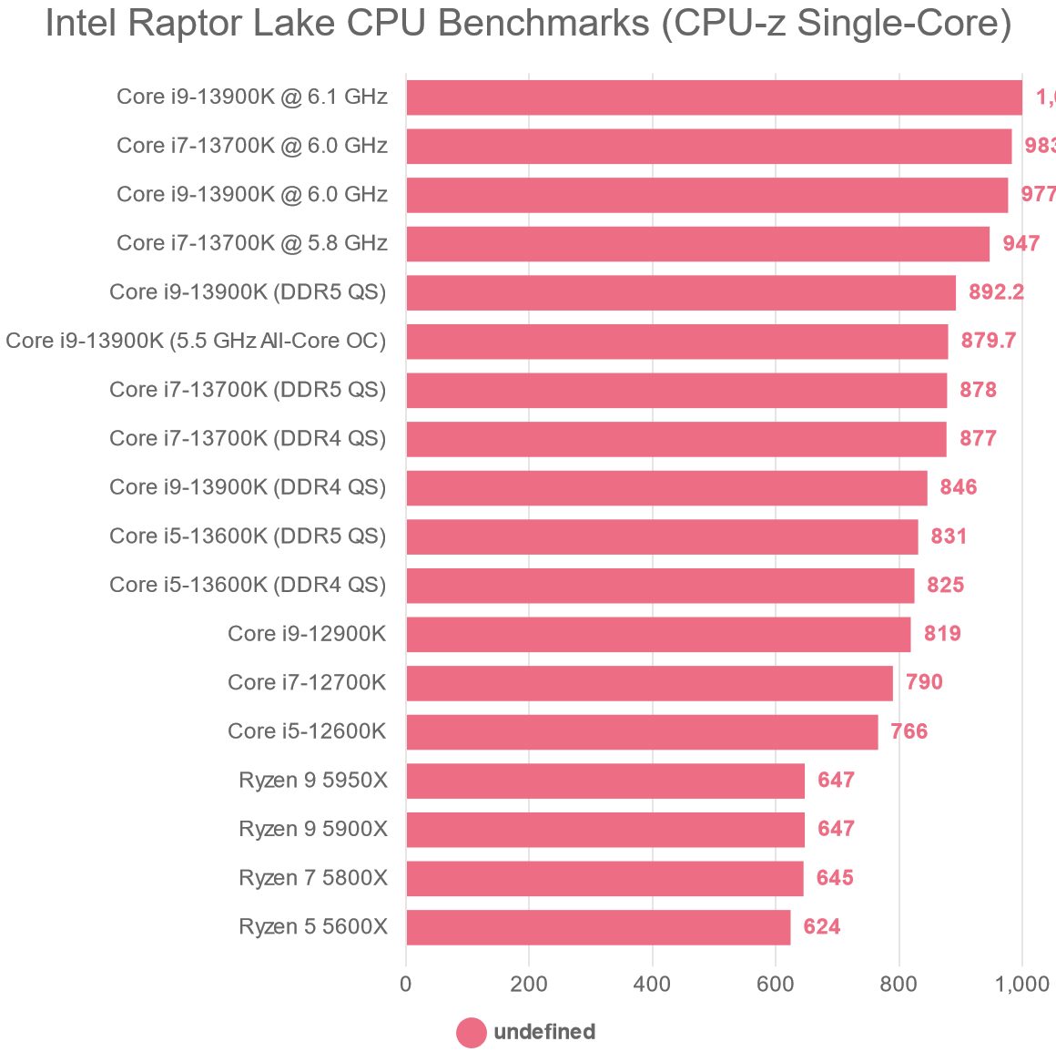 Intel Raptor Lake CPU Benchmarks (CPU-z Single-Core)