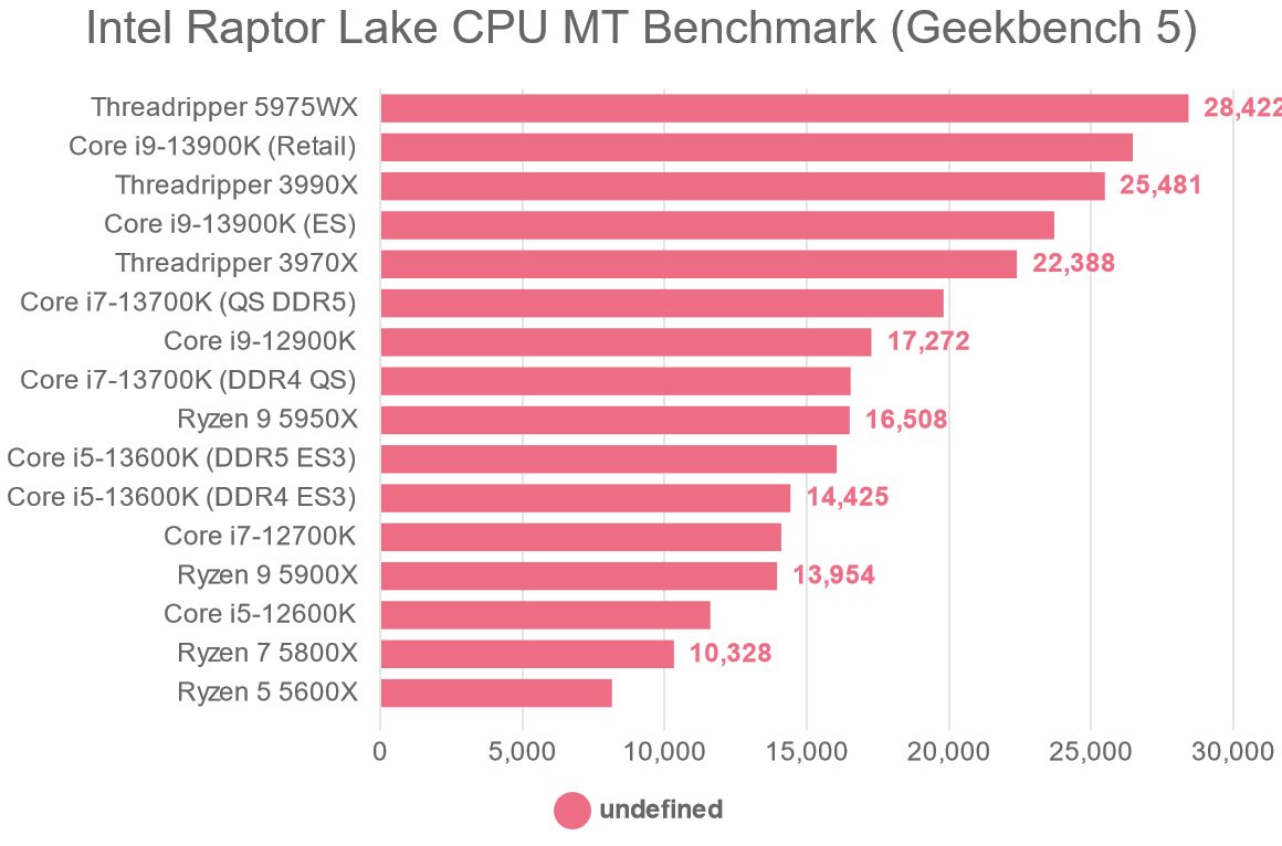 Intel Raptor Lake CPU MT Benchmark (Geekbench 5)