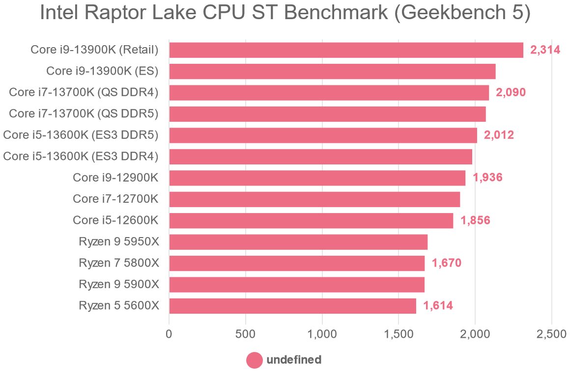 Intel Raptor Lake CPU ST Benchmark (Geekbench 5)