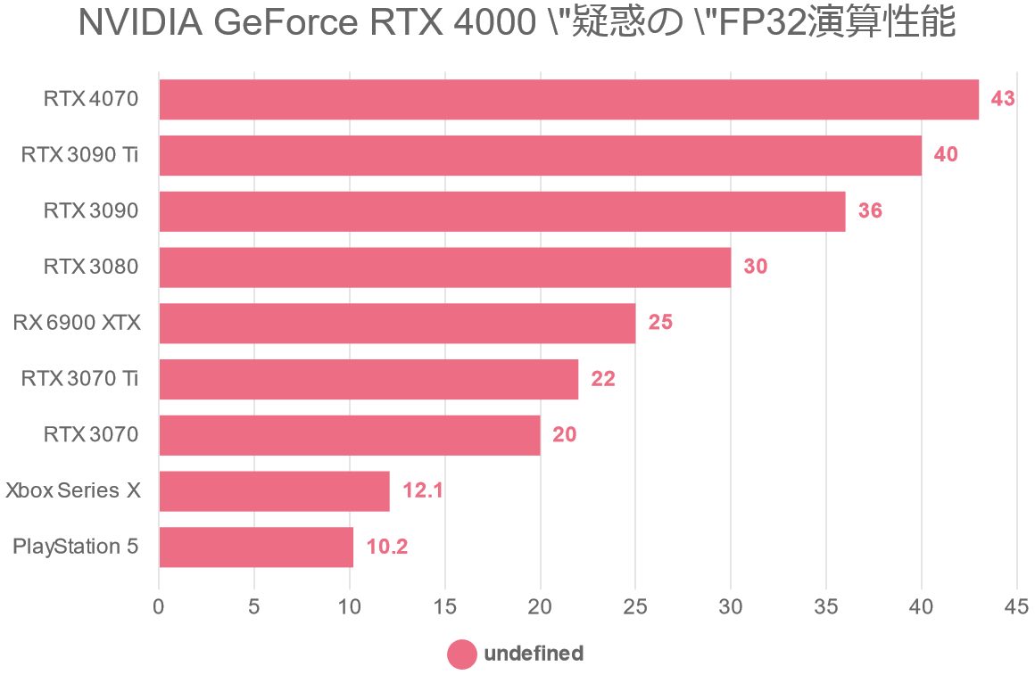 NVIDIA GeForce RTX 4000 "疑惑の "FP32演算性能