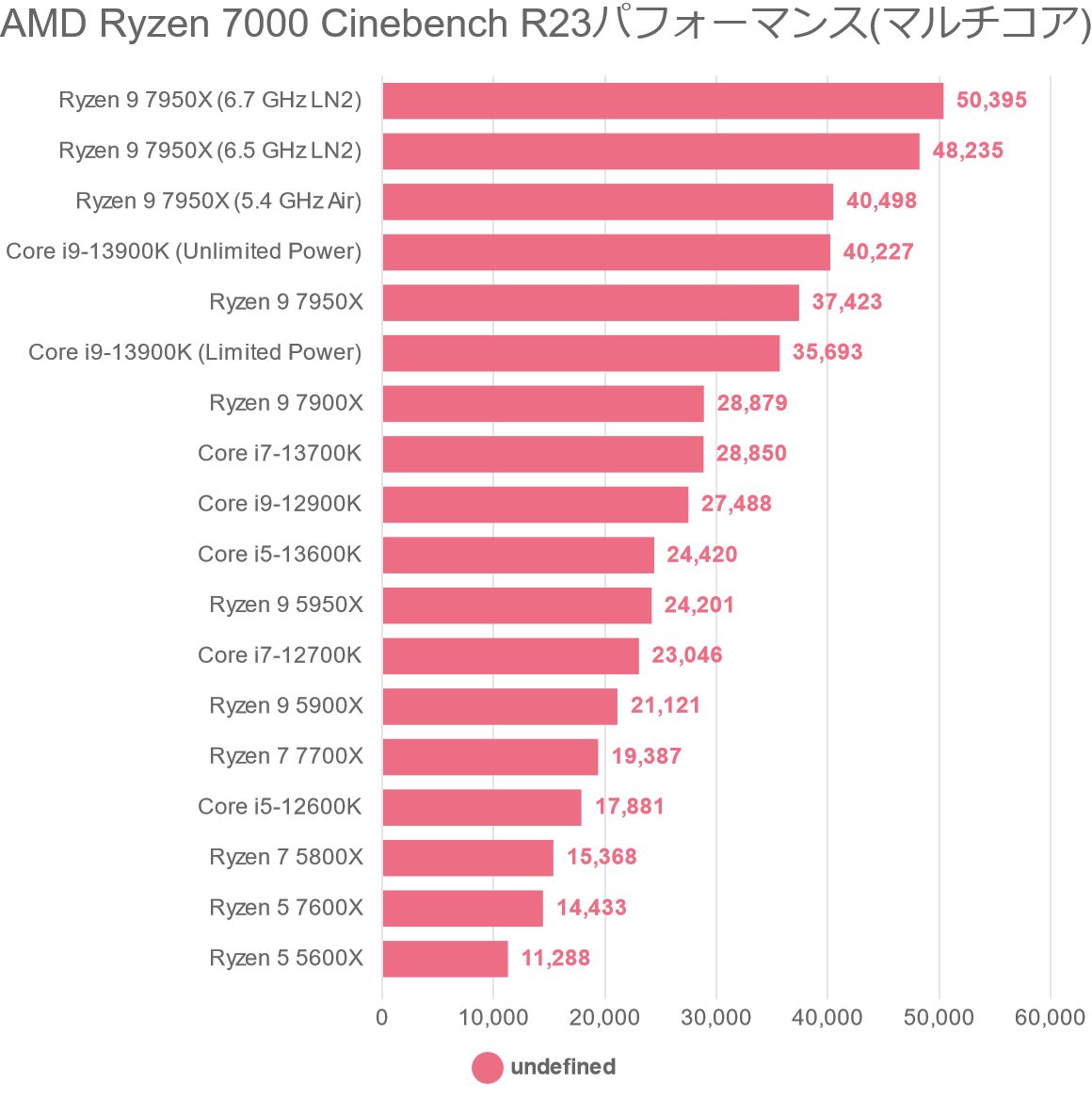 AMD Ryzen 7000 Cinebench R23パフォーマンス(マルチコア)