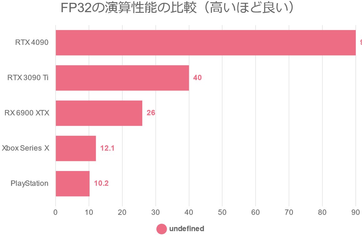 FP32の演算性能の比較（高いほど良い）