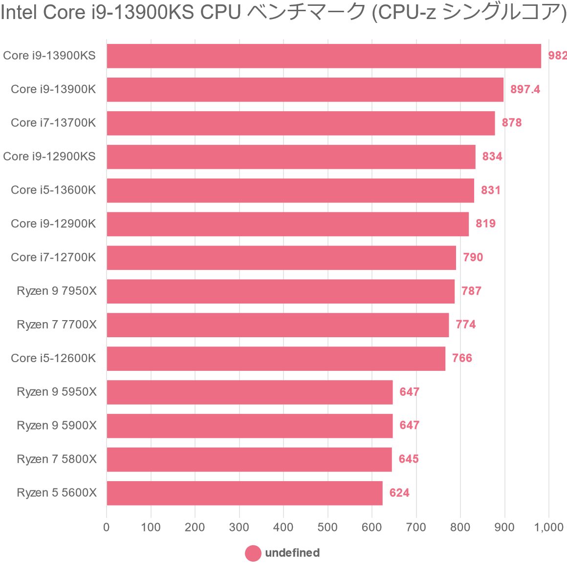 Intel Core i9-13900KS CPU ベンチマーク (CPU-z シングルコア)