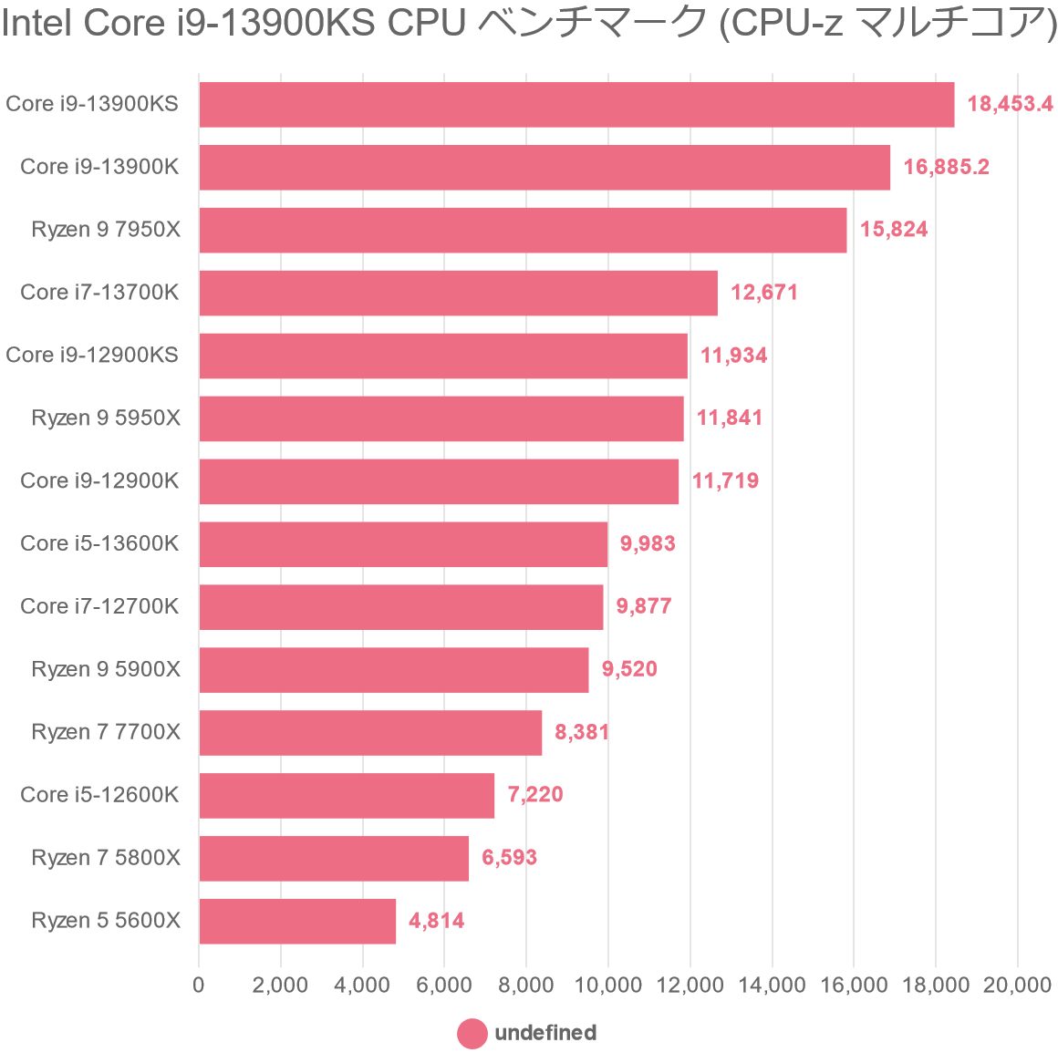 Intel Core i9-13900KS CPU ベンチマーク (CPU-z マルチコア)