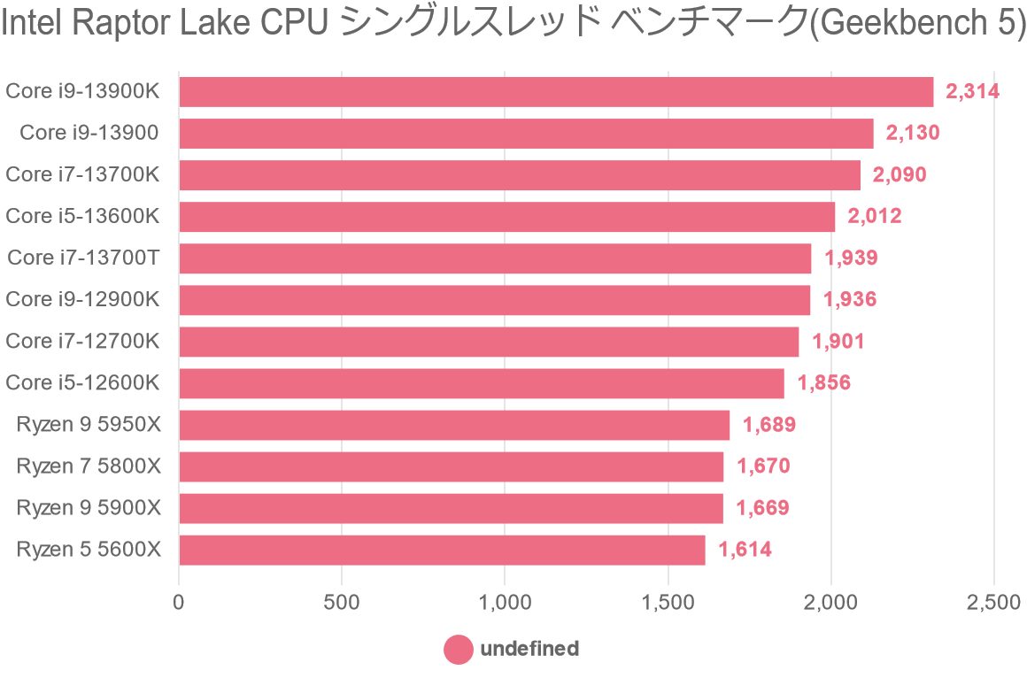 Intel Raptor Lake CPU シングルスレッド ベンチマーク(Geekbench 5)