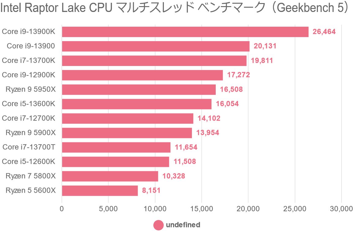 Intel Raptor Lake CPU マルチスレッド ベンチマーク（Geekbench 5）