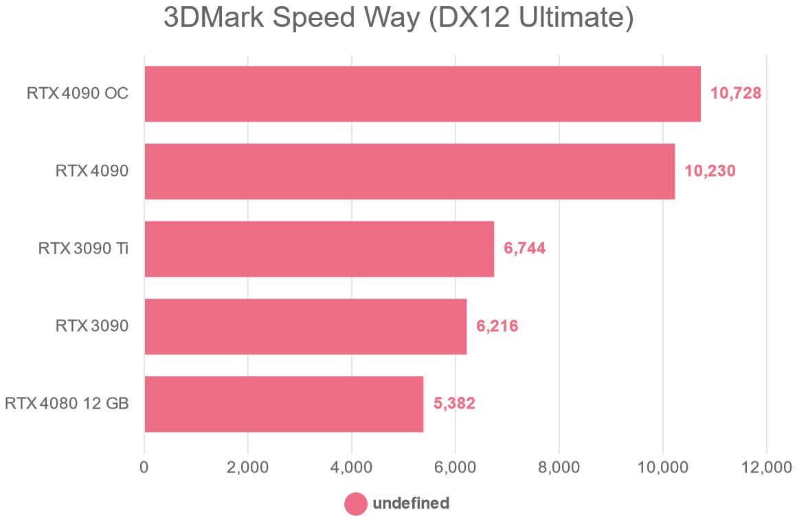 3DMark Speed Way (DX12 Ultimate)